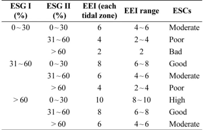 Table 2. Estimation of Ecological Evaluations Index (EEI) using seaweed coverage of Ecological State Groups (ESG) and Ecological Status Class (ESC,  Orfan-idis et al