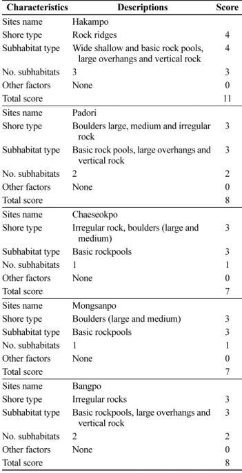 Table 8. Final scores for five study sites of the characteristics in macroalgal species richness, diversity index (H’), Dom- Dom-inance Index (DI), Ecological Evaluation Index (EEI), biomass and shore description during the study period 