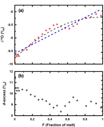 Fig. 3. Time series of isotopic compositions of meltwater as a function of F, the cumulative melt volume divided by the total melt volume