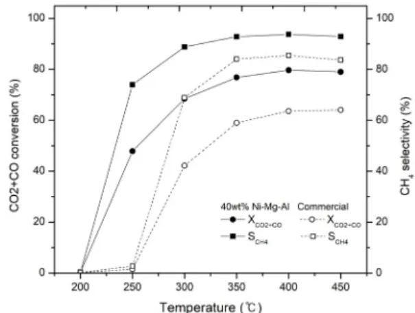 Fig. 9. Effect of CH4 concentration on CO2 conversion and  CH4 selectivity for 40 wt% Ni catalyst &amp; MCR-2X catalyst