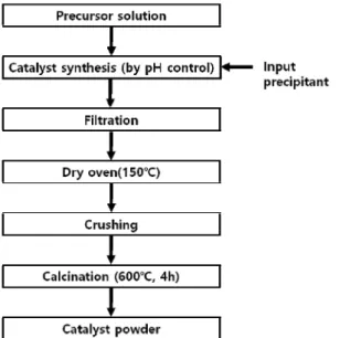 Fig. 1. Block diagram for synthesis process of 40 wt% Ni-cata- Ni-cata-lyst for CO2 and CO methanation