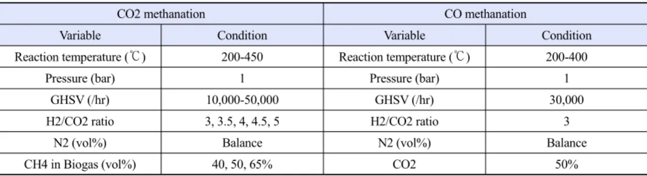Table 1. Experimental condition for methanation reaction
