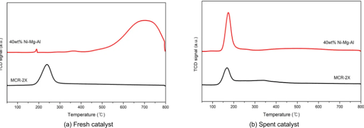 Fig. 4. XRD pattern of 40 wt% Ni catalyst and commercial catalyst for (a) 40 wt% Ni fresh &amp; spent and (b) commercial  fresh &amp; spent