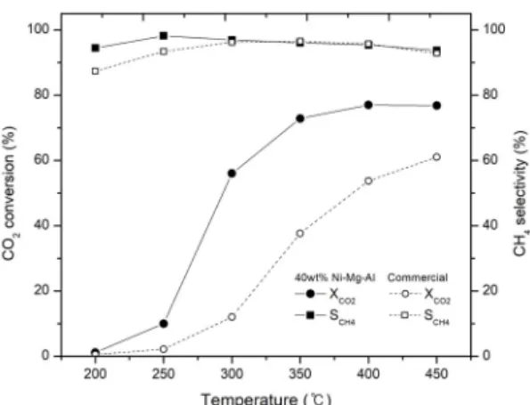 Table 2. CO2 conversion at 350℃ for 40 wt% Ni catalyst &amp; MCR-2X catalyst