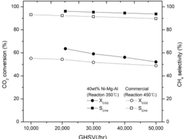 Fig. 7. Effect of H2/CO2 ratio on CO2 conversion and CH4 se- se-lectivity for 40 wt% Ni catalyst &amp; MCR-2X catalyst