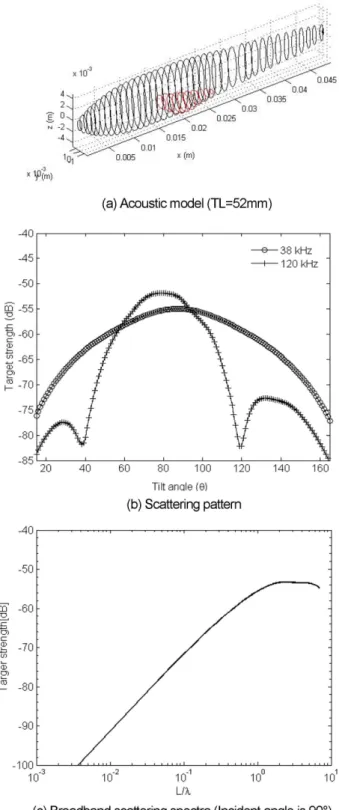 Fig. 6. Typical acoustic scattering characteristics of juve- juve-nile cod obtained by KRM model