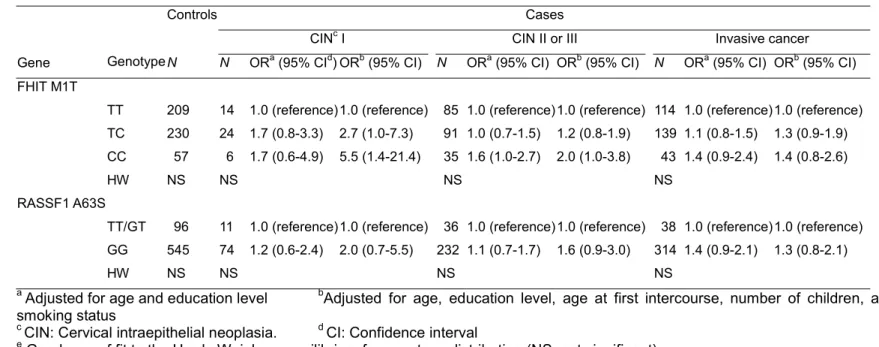 Table 5. Odds ratio (OR) of polymorphic genotypes of tumor suppressor genes(FHIT, RASSF1A) on cervical cancer 