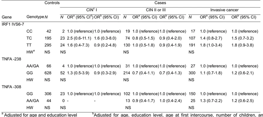 Table 7. Odds ratio (OR) of polymorphic genotypes of immune-related genes(IRF1, TNFA) on cervical cancer a 