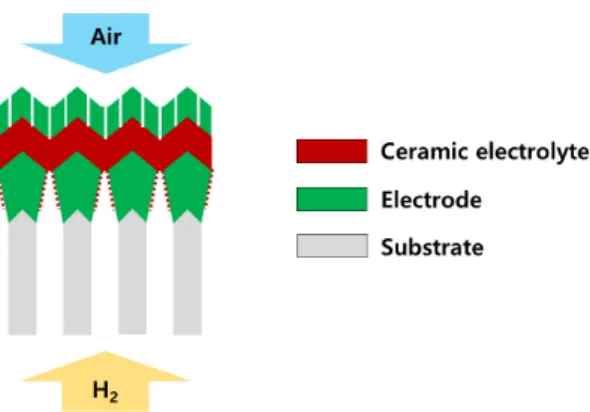 Fig. 1. Schematic diagram of thin-film solid oxide fuel cell  (TF-SOFC) with ceramic electrolyte