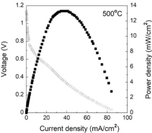 Fig. 2. Test-setup to evaluate the electrochemical performance  of TF-SOFC