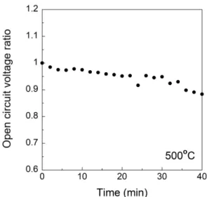 Fig. 4. Time variation of peak power density rate of TF-SOFC  and thick-film SOFC at 500°C