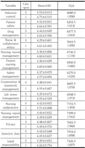 Table 3. Differences in perception of importance of  nursing  management  learning  contents