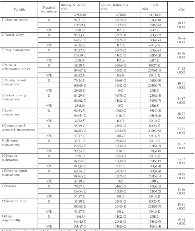 Table 4. Differences in practical experience between nursing students and clinical instructors according to the  learning  contents  of  nursing  management 