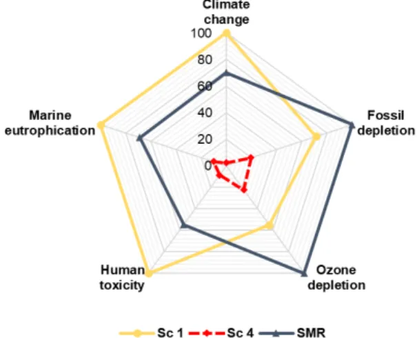 Fig. 7. Comparison of environmental impact for the different  strategies  (discount rate)이 MHSP에 가장 민감한 영향을 보여주었으며,  할인율이 25%  감소할 때, MHSP가 $4.36/kg까지 감소할 수 있음을 알 수 있다