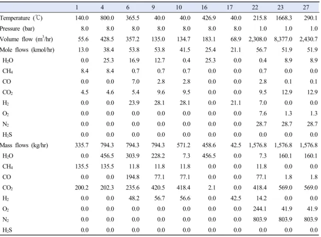 Table A.1 Major stream information for Fig. 2