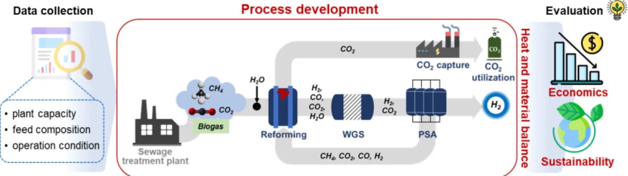 Fig. 1. Schematic diagram of this study 료로 사용 시 물만을 부산물로 배출하고 이산화탄소(CO2 )를 발생시키지 않는다는 점에서 전 세계적으로 유망한 대체 에너지원으로 주목받고 있다