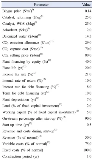 Table 2. Economic parameters and assumption