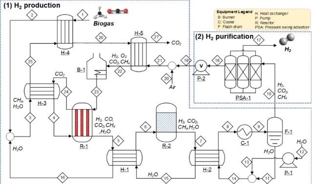 Fig. 2. Process flow diagram for the proposed process for the H 2  production from biogas2.4 전과정 평가(LCA)본 연구에서는 제안된 공정이 환경에 미치는 영향을  정량화하기  위해서 LCA를  수행하였다