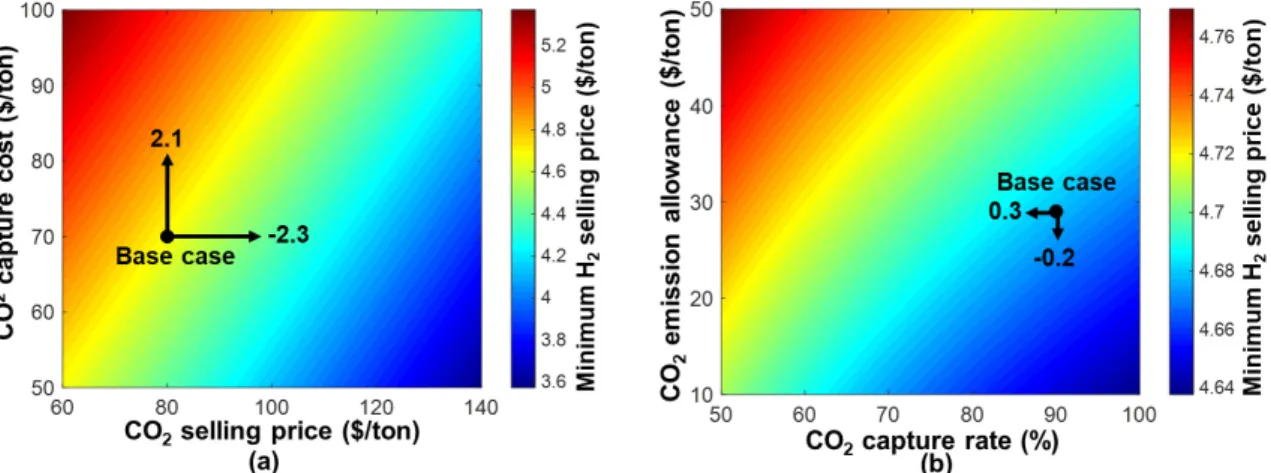 Fig. 5. Sensitivity analysis for the MHSP relevant to (a) CO 2  capture cost and CO 2  selling price, and (b) CO 2  emission allowance and  CO 2  capture rate