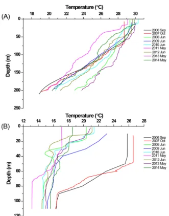 Fig. 3. Vertical profiles of salinity at the representative stations (see Fig. 1) in the Warm Pool (A) and in the Northern East China Sea (B) from 2006 to 2014