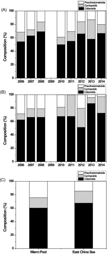 Table 3. Correlation coefficient (r) and significance (p) between biomass (log 10 ) of mesozooplankton and the various mean Oceanic Niño Index (ONI) in the Warm Pool and in the Northern East China Sea