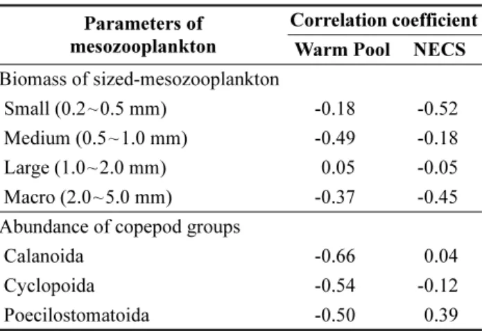 Table 4. Correlation results among biomass of the sized- sized-mesozooplankton and abundance of the copepod groups in the Warm Pool and the Northern East China Sea with the mean Oceanic Niño Index (ONI) of the previous and the sampling month