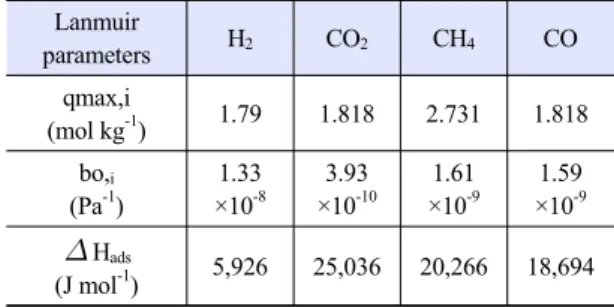 Table 1. Langmuir isotherm parameter 14) Lanmuir  parameters H 2 CO 2 CH 4 CO qmax,i  (mol kg -1 ) 1.79 1.818 2.731 1.818 bo, i (Pa -1 ) 1.33×10 -8 3.93×10 -10 1.61×10 -9 1.59×10 -9  H ads (J mol -1 ) 5,926 25,036 20,266 18,694량(mass),  모멘텀(momentum),  열 