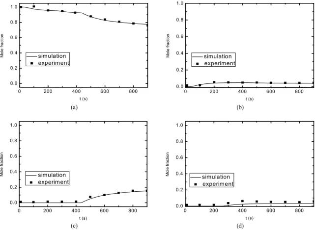 Fig. 3. Comparison of mole fractions from experimental data 14)  and CFD simulation at the exit of PSA bed