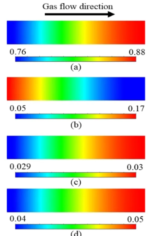 Fig. 5. Molar fraction inside PSA bed after 500 s. (a) H 2 , (b) CO 2 ,  (c) CH 4 , (d) CO.