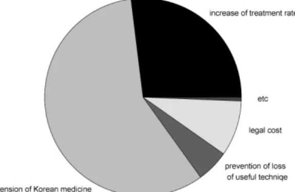 Fig. 10. What do you think of the reason why  the society for Korean medicine must try for  addi-tional registration of new health technologies of  Korean medicine? 2) 이유 한의학계에서  새로운  의료기술을  수집ㆍ조사하 여 '한의 신의료기술(요양급여 또는 비요양급여 항 목)'에  추가로  등재되도록  노력해야  하는  이유