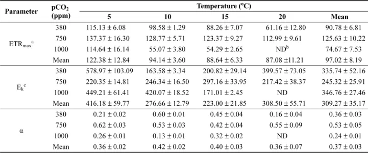 Table 1. Average photosynthetic parameters (mean ± SE, n = 3) estimated from ETR  curves of Ecklonia cava that cultured for 5 days under three pCO 2  concentration, four temperature levels, and 40  µmol photons m −2 s −1 Parameter pCO 2 (ppm) Temperature (