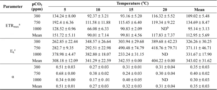 Table 2. Average photosynthetic parameters (mean ± SE, n = 3) estimated from ETR  curves of Ecklonia cava that cultured for 5 days under three pCO 2  concentration, four temperature levels, and 80  µmol photons m −2 s −1 Parameter pCO 2 (ppm) Temperature (