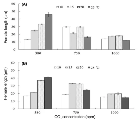 Fig. 2. Average female lengths (mean ± SE, n = 3) of Ecklonia cava gametophytes were cultured for 5 days under four different temperature, three pCO 2  concentration, and two irradiance levels (A, 20  µmol photons m −2 s −1 ; B, 40 µmol photons m −2 s −1 )