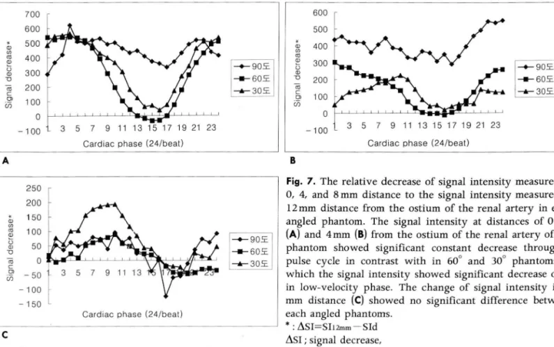 Fig.  7.  The  relative  decrease  of signal  intensity  measured  at  0 ,  4 ,  and  8 mm  di stance  to  the  signa l  intensity  measured  at  12 mm  distance  from  the  ostium  of  the  renal  artery  in  each  angled  phantom 