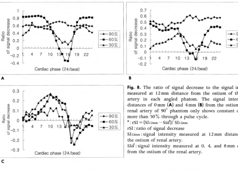 Fig .  8.  The  ratio  of  signal  decrease  to  the  signal  intensity  measured  at  12 mm  d istance  from  th e  ostium  of  the  rena l 