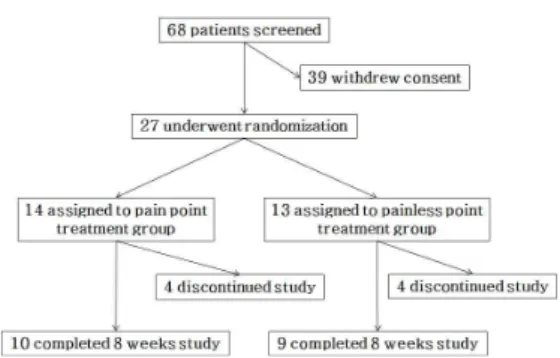 Fig.  1.  Participant  flowchart. 2. 치료방법 진단과 치료에 사용된 경혈은 기존의 고혈압에 대한 침 임상연구에서 가장 많이 이용된 경혈들[태 충(太衝, LR3), 곡지(曲池, LI11), 족삼리(足三里, ST36), 풍지(風池, GB20), 삼음교(三陰交, SP6), 합곡(合谷, LI4)]을 선택했다 17) 
