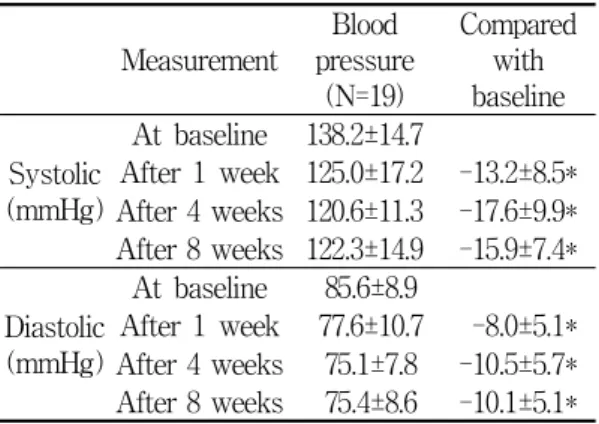 Table  4.  Before-and-After  changes  of  blood  pressure  (BP)  category 4. 치료군별 피험자의 치료 후 혈압의 변화 두 치료군 모두 각각 치료 전에 비해 치료 1주 째와 치료 4주째 그리고 치료 8주째 수축기혈압과 확장기혈압이 통계적으로 유의성있게 감소하였다 (Table 5)