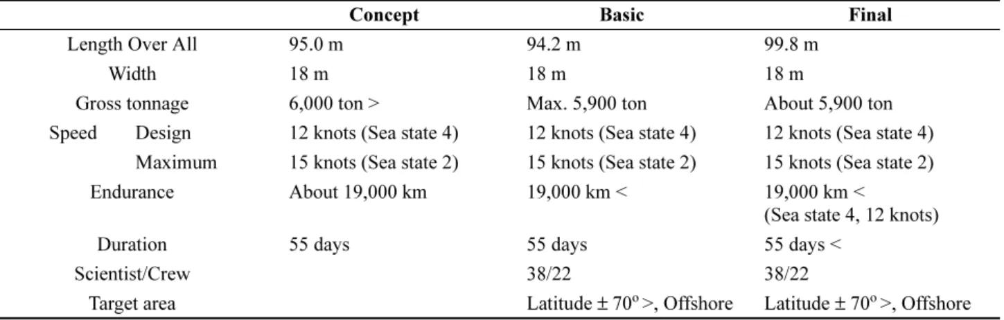 Table 4. Comparison of main particulars on each design step