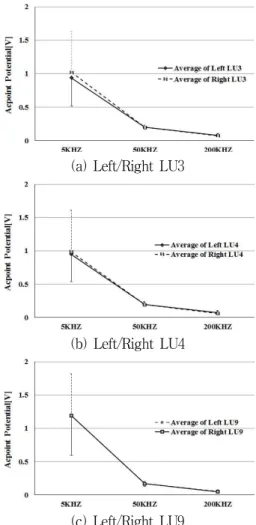 Fig.  6.  Correlation  analysis  of  Left/Right  identical  LU  meridian(n=11).