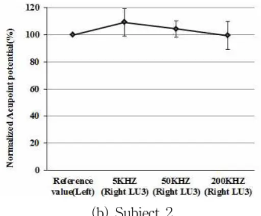 Fig.  7.  Graph  of  the  rate  of  change  of  acupoint  potential  at  LU3.