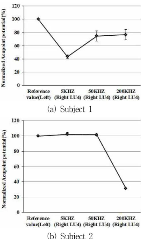 Fig.  8.  Graph  of  the  rate  of  change  of  acupoint  potential  at  LU4.