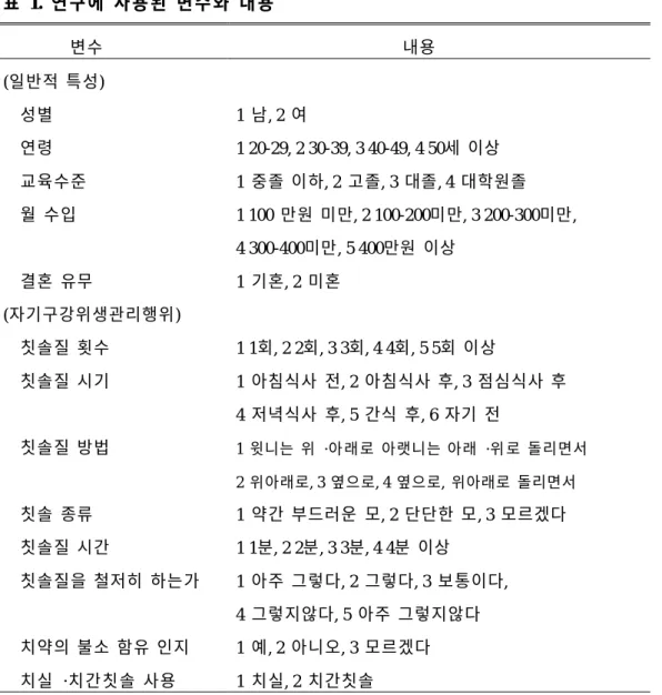 표  1.  연구에  사용된  변수와  내용 변수 내용 (일반적  특성) 성별 1  남, 2  여 연령 1 20-29, 2 30-39, 3 40-49, 4 50세  이상 교육수준 1  중졸  이하, 2  고졸, 3  대졸, 4  대학원졸 월  수입 1 100  만원  미만, 2 100-200미만, 3 200-300미만, 4 300-400미만, 5 400만원  이상 결혼  유무 1  기혼, 2  미혼 (자기구강위생관리행위) 칫솔질  횟수 1 1회, 2 2회
