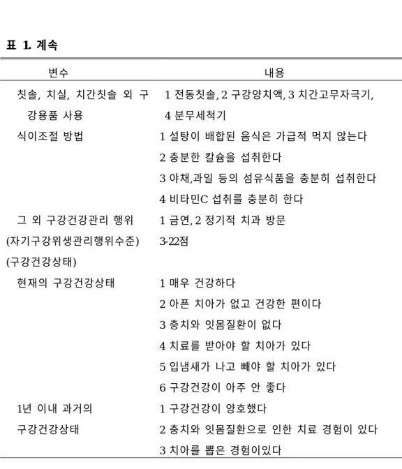 표 1.  계속 변수 내용 칫솔,  치실,  치간칫솔  외  구 강용품  사용 1  전동칫솔, 2  구강양치액, 3  치간고무자극기,4  분무세척기 식이조절  방법 1  설탕이  배합된  음식은  가급적  먹지  않는다 2  충분한  칼슘을  섭취한다 3  야채,과일  등의  섬유식품을  충분히  섭취한다 4  비타민C  섭취를  충분히  한다 그  외  구강건강관리  행위 1  금연, 2  정기적  치과  방문 (자기구강위생관리행위수준) 3-22점 (구