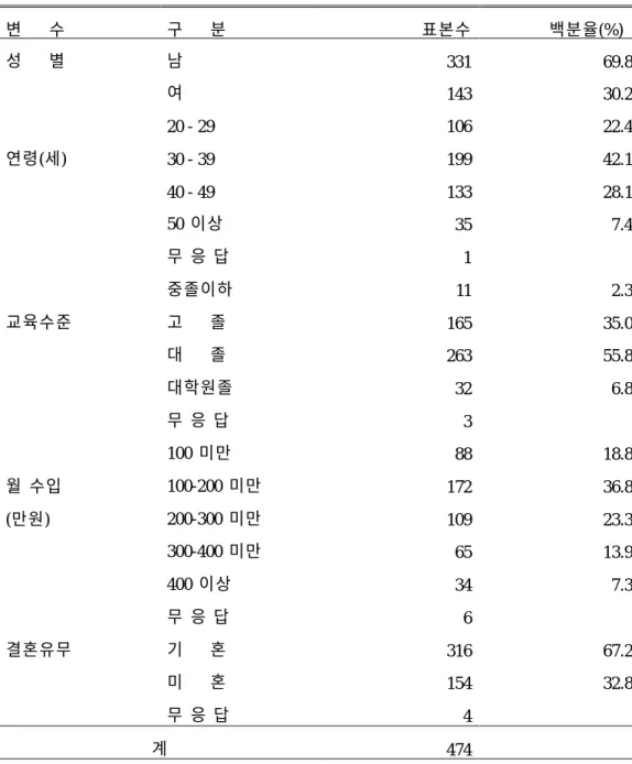 표  2.  연구대상자의  일반적  특성 변    수 구    분 표본수         백분율(%) 남 331 69.8성    별 여 143 30.2 20 - 29 106 22.4 30 - 39 199 42.1 40 - 49 133 28.1연령(세) 50  이상 35 7.4 무  응  답 1                 중졸이하 11 2.3 고    졸 165 35.0 대    졸 263 55.8교육수준 대학원졸 32 6.8 무  응  답 3 100  미