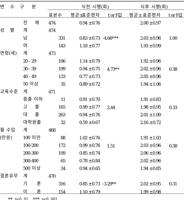 표  7.  식전과  식후의  칫솔질  횟수  비교 식전  시행(회) 식후  시행(회)변   수   구    분 표본수 평균±표준편차 t or F값 평균±표준편차 t or F값 전    체 474 0.94 ± 0.76 2.00 ± 0.97 성   별 계 474 남 331 0.83 ± 0.73 -4.66*** 2.03 ± 0.96 1.00 여 143 1.18 ± 0.77 1.93 ± 0.99 연령(세) 계 473 20 - 29 106 1.14 ± 0.79 