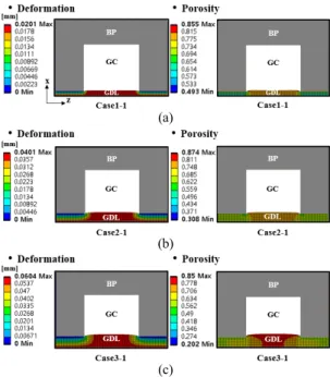 Table 2. GDL dimension for cases