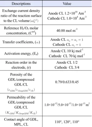 Table 8. CFD properties