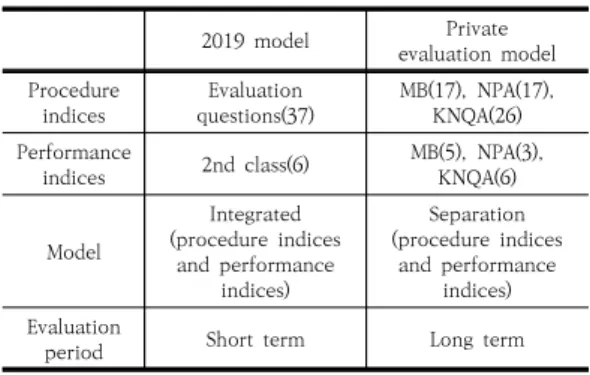 Table  1.  Comparison  with  the  private  evaluation  model 2019  model Private evaluation  model Procedure indices Evaluation  questions(37) MB(17),  NPA(17), KNQA(26) Performance 