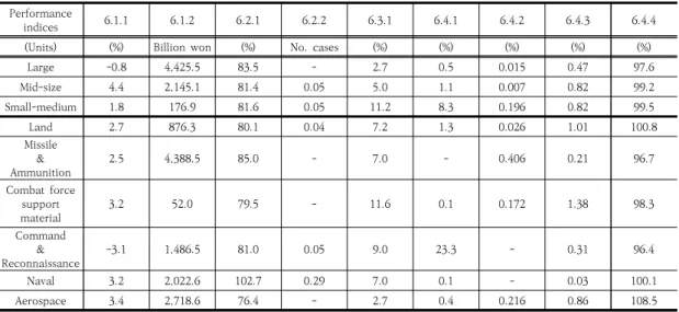 Table  11.  Comparison  of  Results(performance  indices)개발”의 경우, 대기업(3.62)과 중소기업(2.71)의 수준 격차가 매우 큰 것으로 나타났으며, “지속적 개선” 지표도 대기업(3.48)과 중소기업(2.40)의 격차가 다른 지표에 비해 높은 수준 차이를 보이고 있다