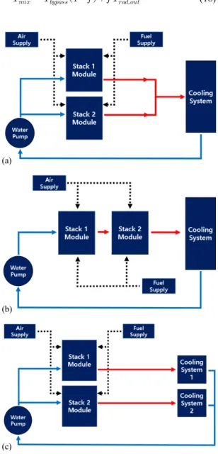 Fig. 2. Case of arrangement of the cooling system. (a) Parallel  arrangement system. (b) Series arrangement system